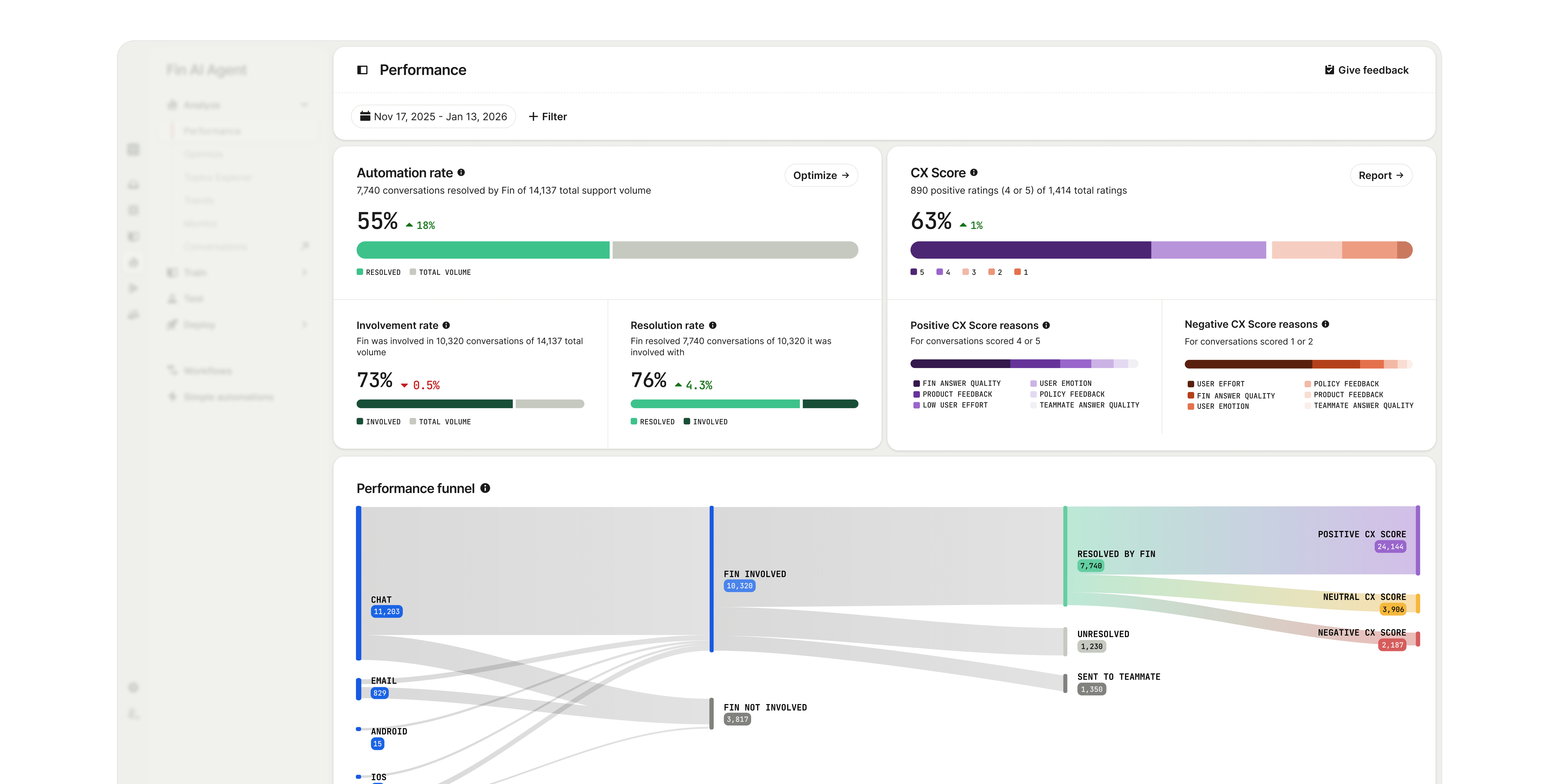 Fin AI Agent performance dashboard